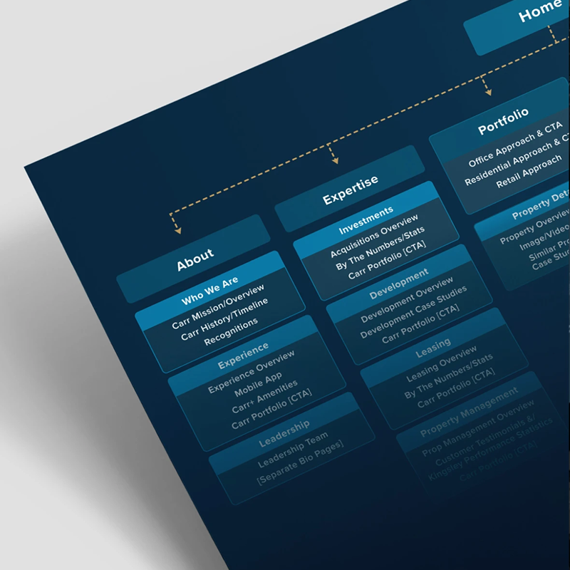Information architecture sitemap showcasing website navigation, page hierarchy, and user experience planning for business website